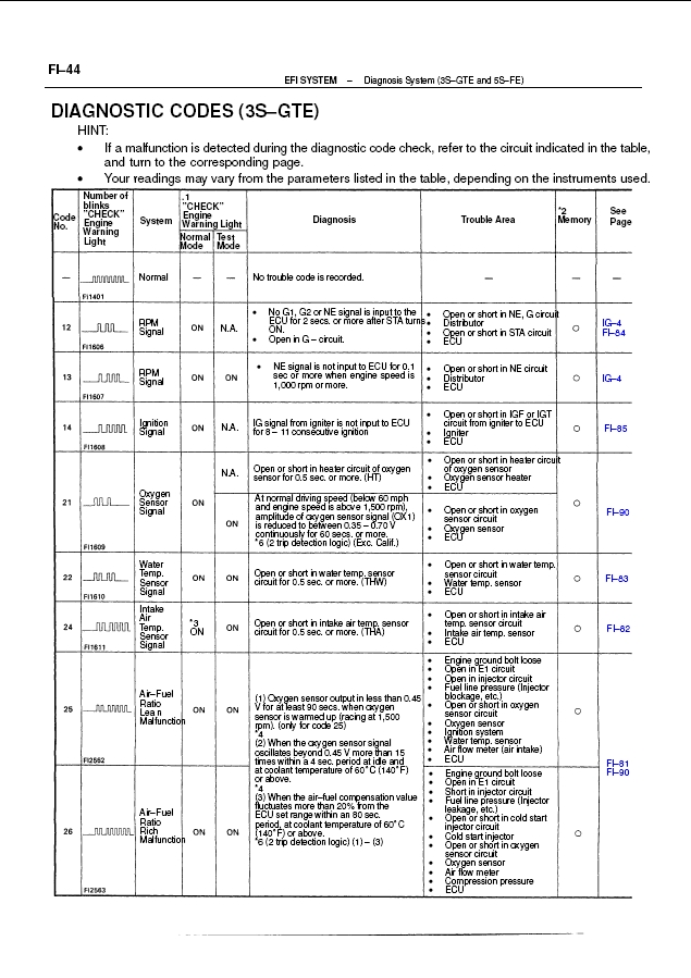 3SGTE Fault Codes 1.jpg